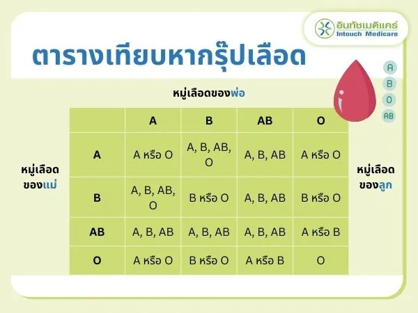 ตารางเทียบหากรุ๊ปเลือด