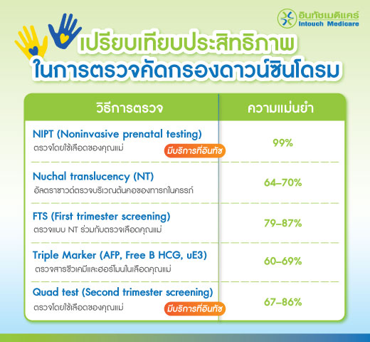 เปรียบเทียบประสิทธิภาพในการตรวจคัดกรองดาวน์ซินโดรม