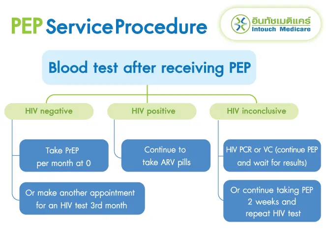 PEP Service Procedure