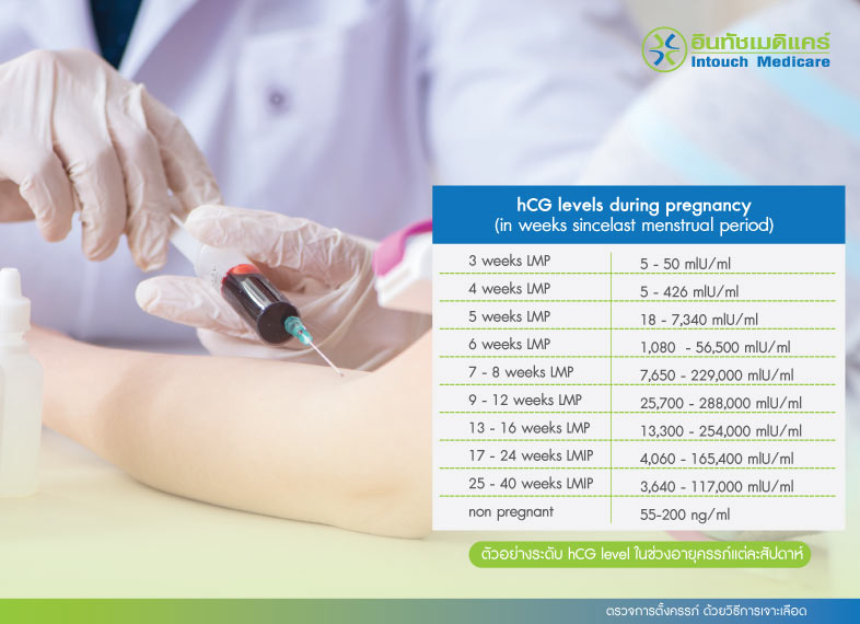 ตรวจการตั้งครรภ์ ด้วยวิธีการเจาะเลือด
