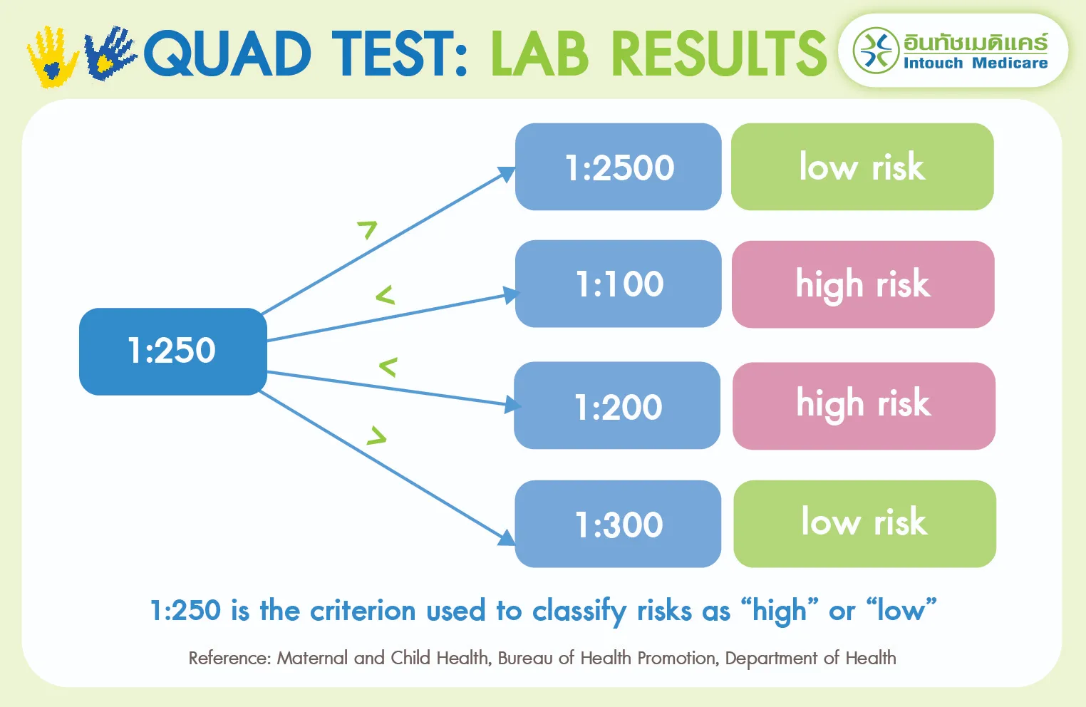 quad test lab results