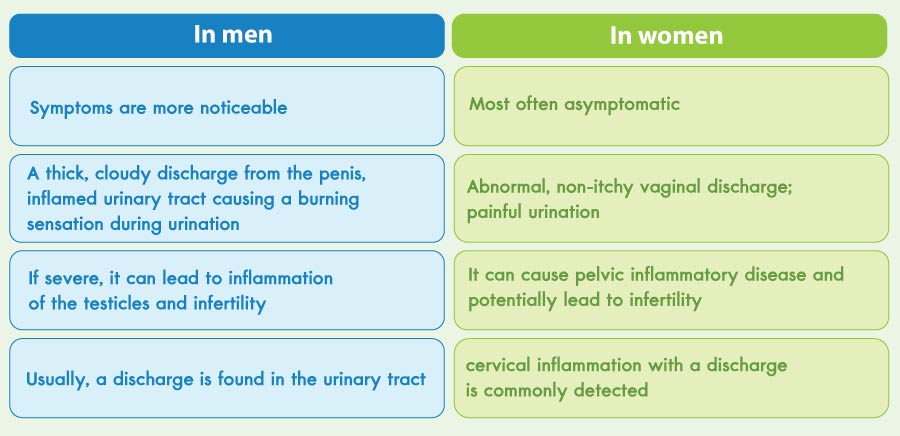 The differences between gonorrhea in men and women