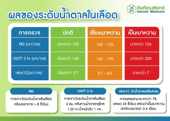 ผลของระดับน้ำตาลในเลือด