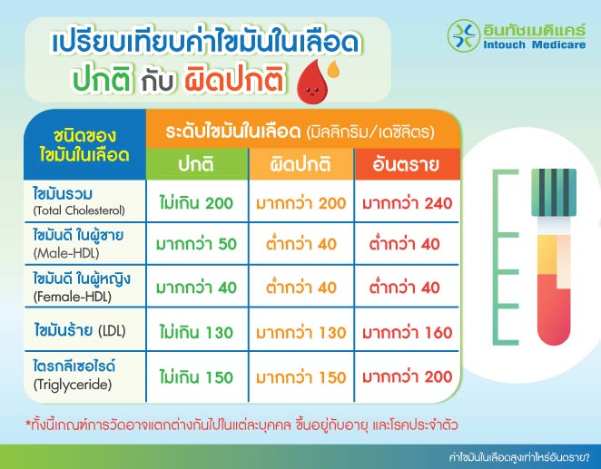 เปรียบเทียบค่าไขมันในเลือดที่ปกต ิและผิดปกติ ค่าไขมันในเลือดสูงเท่าไหร่อันตราย