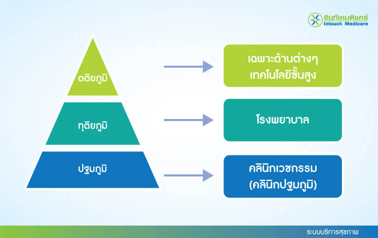 ระบบบริการสุขภาพ