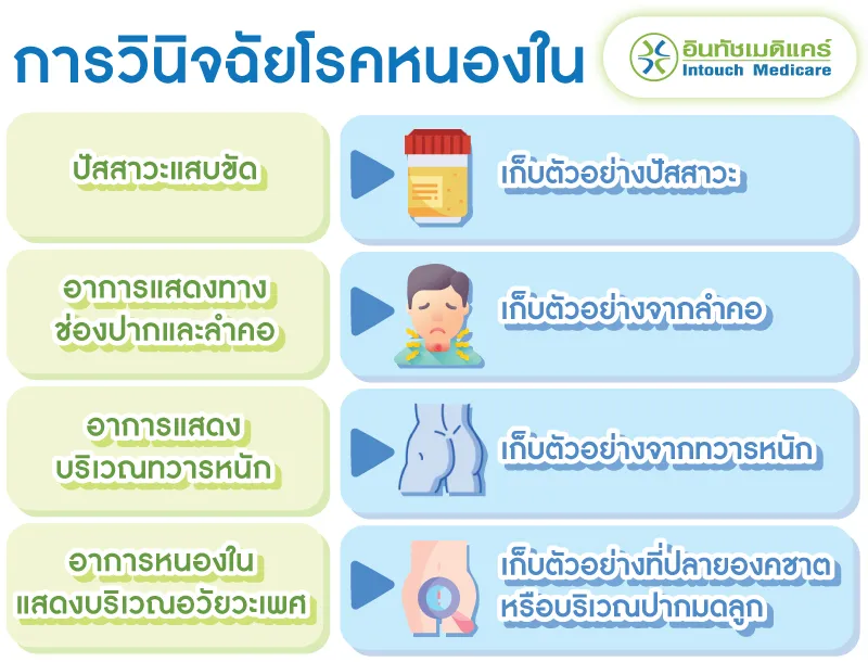 การตรวจวินิจฉัยโรคหนองใน